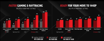 AMD Radeon RX 7600 XT 与GeForce RTX 2060（图片来自 AMD）