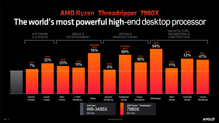 AMD 将 7980X 与英特尔至强处理器竞争。(资料来源：AMD）