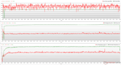 Witcher 3 压力期间的 CPU/GPU 时钟、温度和功耗变化