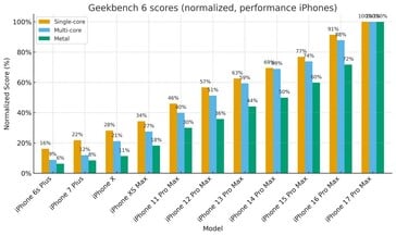 iPhone Pro 机型性能的逐代提升。(图片来源：r/iPhone）
