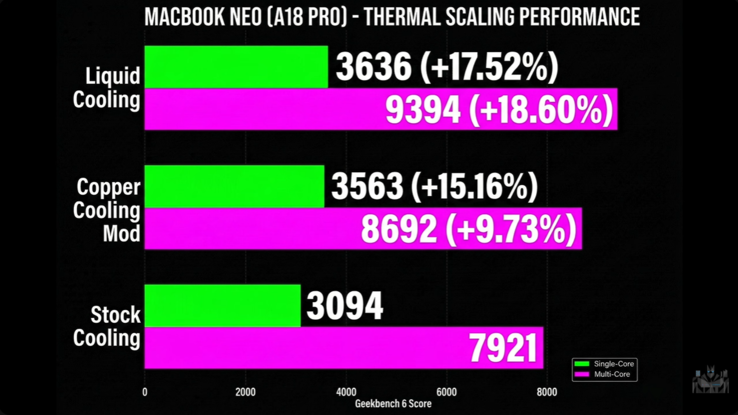 带水冷和不带水冷的 MacBook Neo Geekbench 性能。