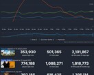 上个月玩得最多的三款 Steam 游戏（来源：Steam 排行榜）