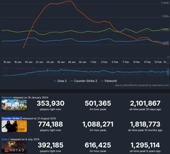 上个月玩得最多的三款 Steam 游戏（来源：Steam 排行榜）