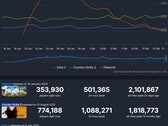 上个月玩得最多的三款 Steam 游戏（来源：Steam 排行榜）