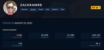 Zackrawrr Twitch 观看人数下降（图片来源：截图，Twitch Tracker）