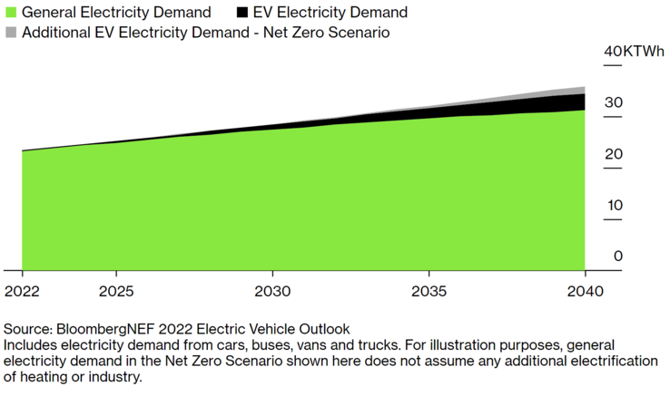 电动汽车可能会给2030-2040年的全球电力需求增加一个可控的数量（图：BloombergNEF）。