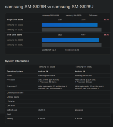 Exyos 2400 vs Snapdragon 8 Gen 3 forGalaxy Geekbench（图片来自 Geekbench）