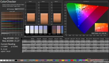 ColorChecker 平均 dE2000：13.2。最大 dE2000： 21.27