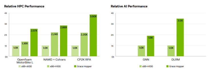 格雷斯-霍普超级芯片的性能（图片来自Nvidia）。