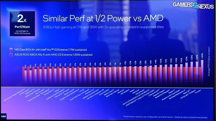 英特尔 Arc G3 Extreme 与 Ryzen Z2 Extreme ROG Xbox Ally X 的节电效果。