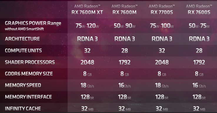 RDNA 3移动规格（图片来自AMD）