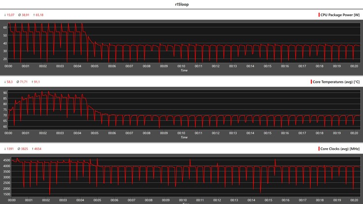 在Cinebench R15循环中的CPU指标