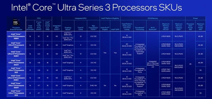 仅部分英特尔 Panther Lake 处理器可使用英特尔的工作站级 GPU 驱动程序。