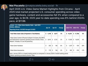 Circana 2025 年 4 月游戏硬件销售额（图片来源：Mat Piscatella Bluesky 账户）