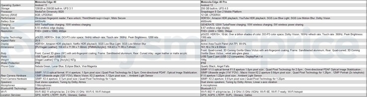 摩托罗拉Edge 40和Edge 40 Pro的规格（图片来自MySmartPrice）。