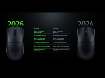 Razer Viper V4 Pro 升级版超越 Viper V3 Pro