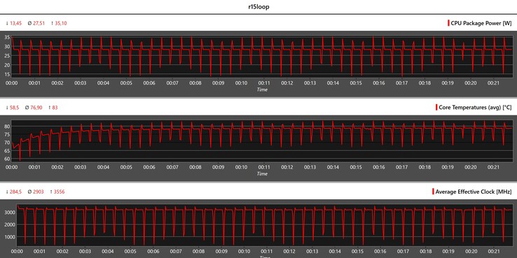 Cinebench R15 循环期间的 CPU 指标