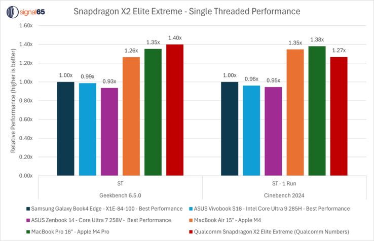 骁龙 X2 Elite Extreme 单核性能与Apple M4 Pro、骁龙 X Elite 和英特尔 CPU 的对比。(图片来源：Ryan Shrout on X）