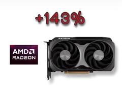令人印象深刻且价格合理的 Radeon RX 9060 XT 以超过 143% 的票数击败了 RTX 5060 Ti。(图片来源：AMD，已编辑）