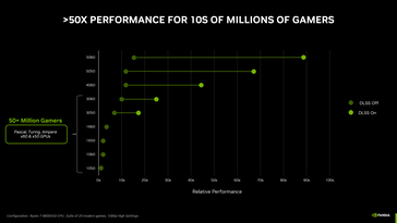 GeForce RTX 5050 比 RTX 4060 慢（图片来源：Nvidia）