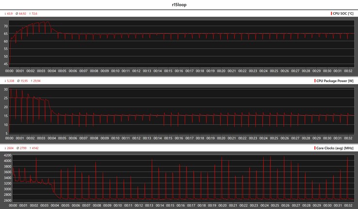 在Cinebench R15循环中的CPU指标