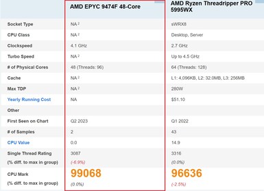 amd epyc 9474f。(图片来源：PassMark)