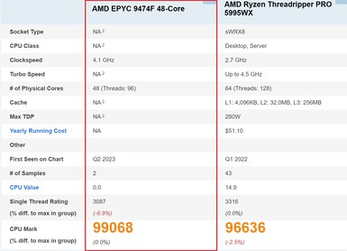 amd epyc 9474f。(图片来源：PassMark)