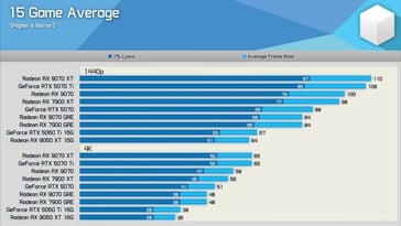 RX 9070 GRE vs RX 9070 vs RTX 5070 15 游戏平均值。