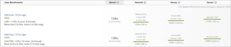 新的Raptor Lake ES得分。(图片来源：UserBenchmark)