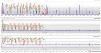 Cinebench R15 循环期间的 CPU 时钟、核心温度和封装功率。(红色：高性能，绿色：标准，蓝色：低调）