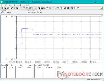 Prime95的压力在10秒后开始。由于系统的Turbo Boost潜力有限，消耗量会在25秒内飙升至28.8瓦，然后下降并稳定在23瓦。