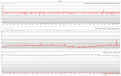 在《Witcher 3 》的压力下，CPU/GPU的时钟、温度和功率变化。