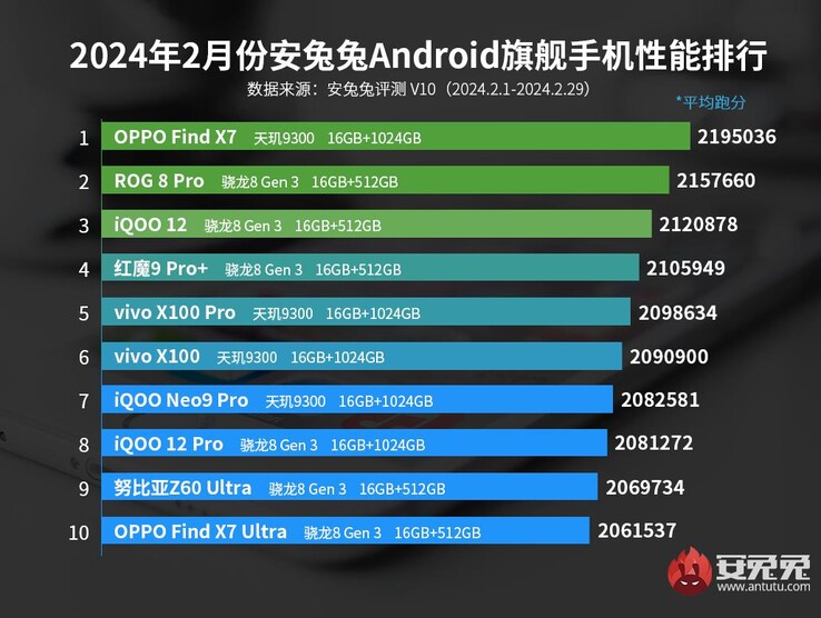 小米 14 Ultra 未能进入前十名。