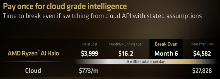 AMD Ryzen AI Halo 预计可节约成本