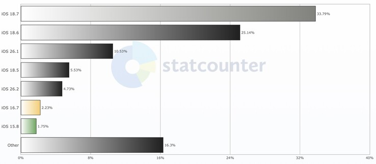 Apple根据 StatCounter 收集的数据,iOS 26 发布 4 个月后,采用率才勉强超过 15%。(图片来源:StatCounter)