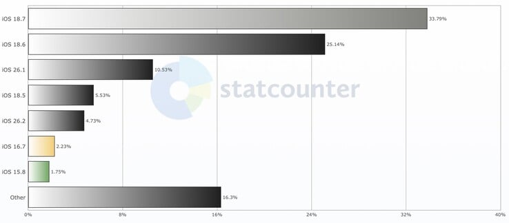Apple根据 StatCounter 收集的数据，iOS 26 发布 4 个月后，采用率才勉强超过 15%。(图片来源：StatCounter）
