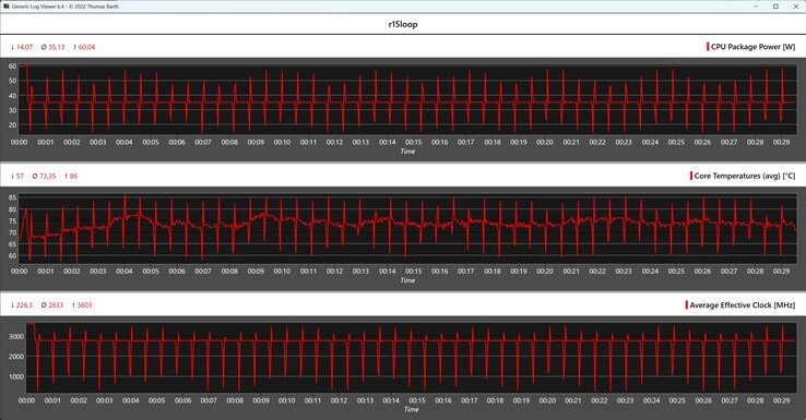 Cinebench R15 循环期间的 CPU 指标