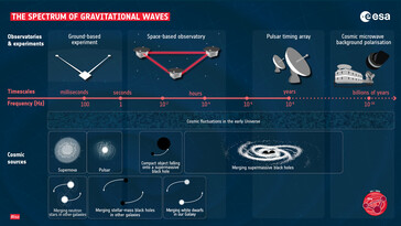 引力波的不同频率。(资料来源：欧空局）
