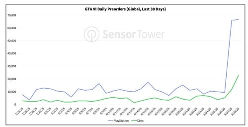 《GTA 6》每日预售数据一览