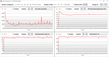 Logviewer Stresstest Prime95 &amp; Furmark - MyAsus:性能模式