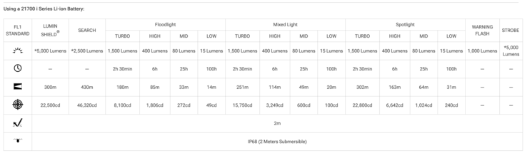 Nitecore P27iX 手电筒的运行时间