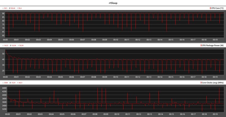 在Cinebench R15循环中的CPU指标