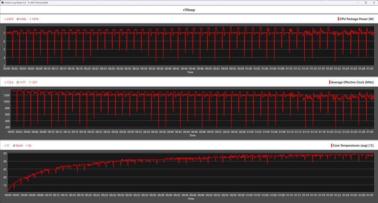 Cinebench R15 连续循环过程中的 CPU 指标