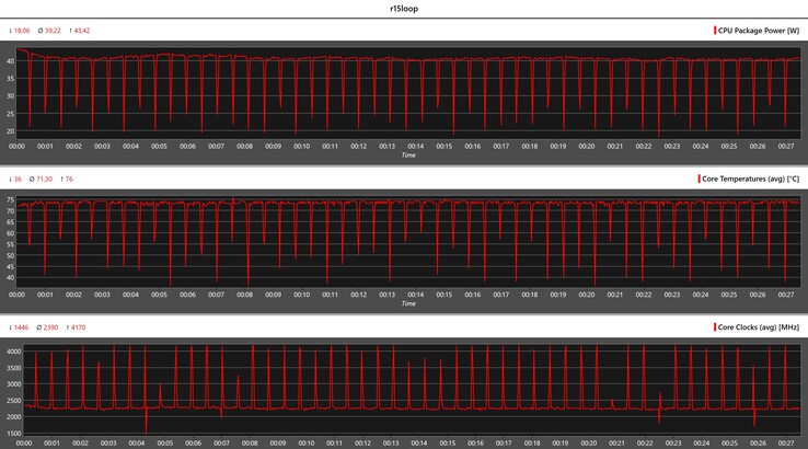 Cinebench R15 循环期间的 CPU 指标