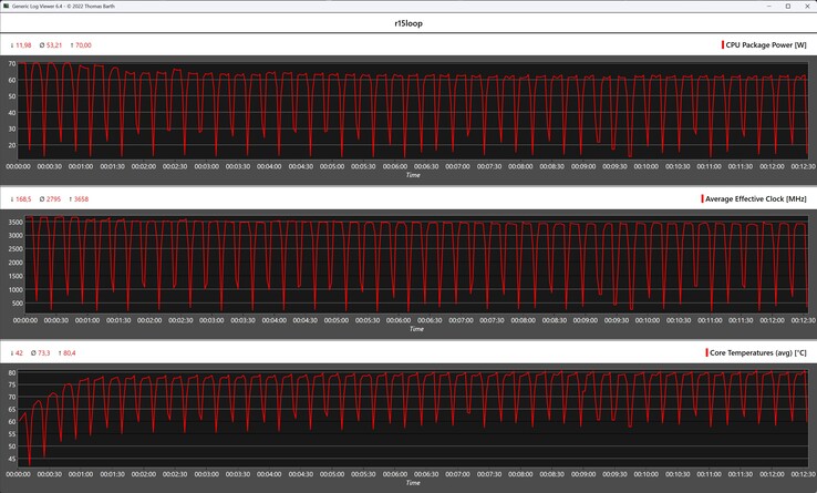Cinebench R15 循环期间的 CPU 指标
