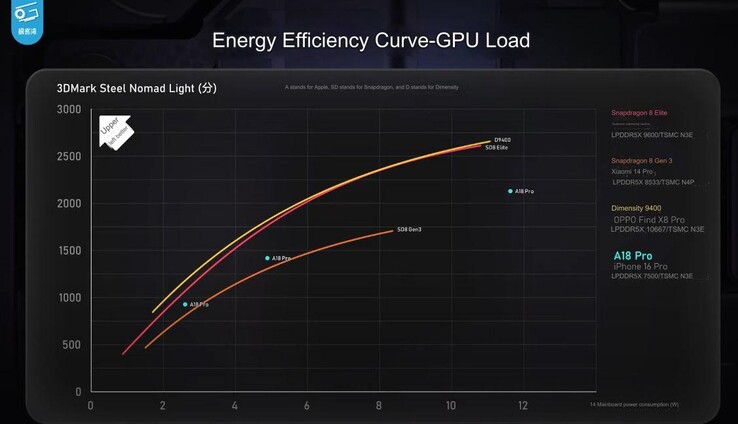 Snadragon 8 Elite 的 Adreno GPU 比 A18 Pro 更快、更高效。(图片来源：Geekerwan）