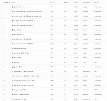 DeepSeek V3.2 Exp 一经发布就在全球最强大的人工智能模型中排名第 11 位。(图片来源：LMArena）