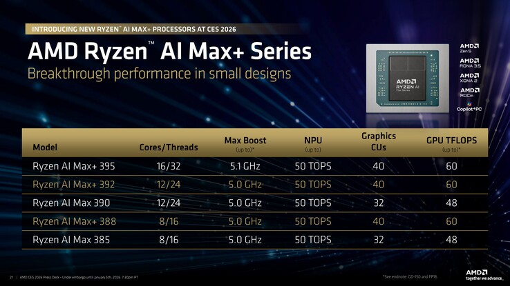 2026 年 AMD Ryzen AI Max+ 阵容。(图片来源：AMD）