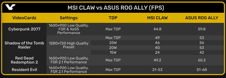 微星 Claw 155H vs 华硕 ROG Ally Z1 Extreme 早期游戏测试结果（图片来源：VideoCardz）