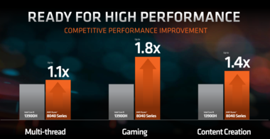 Ryzen 8040 系列与英特尔的性能对比（图片来自 AMD）